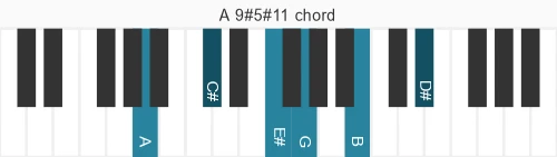 Piano voicing of chord A 9#5#11